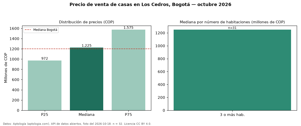 Precio de venta de casas en Los Cedros, Bogotá — octubre 2026