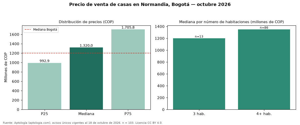 Precio de venta de casas en Normandia, Bogotá — octubre 2026