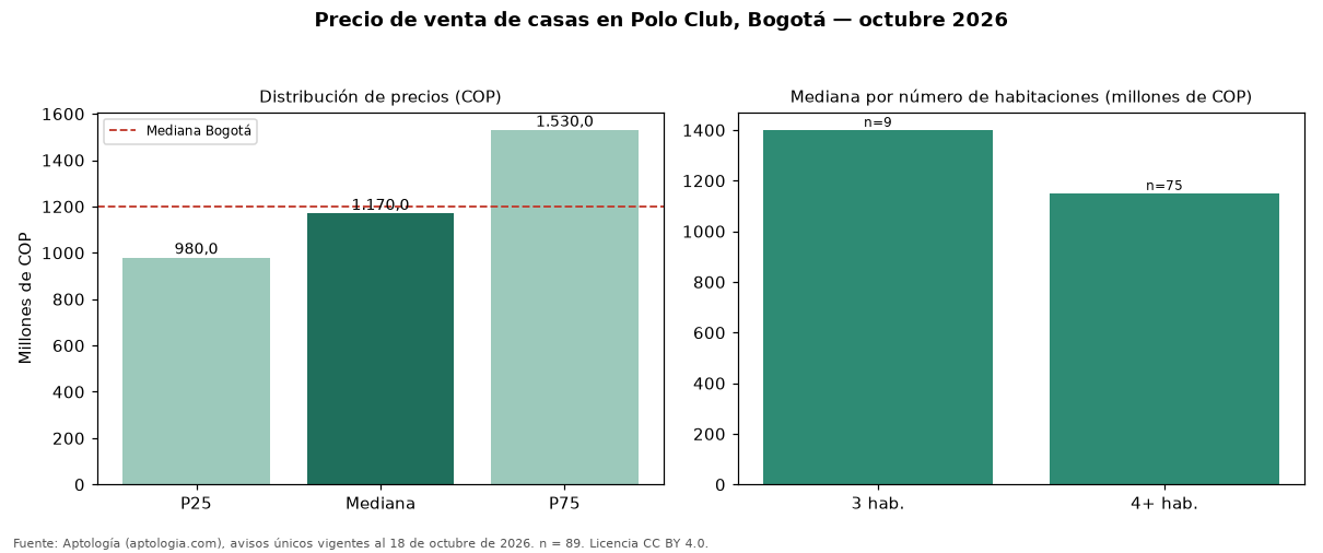 Precio de venta de casas en Polo Club, Bogotá — octubre 2026