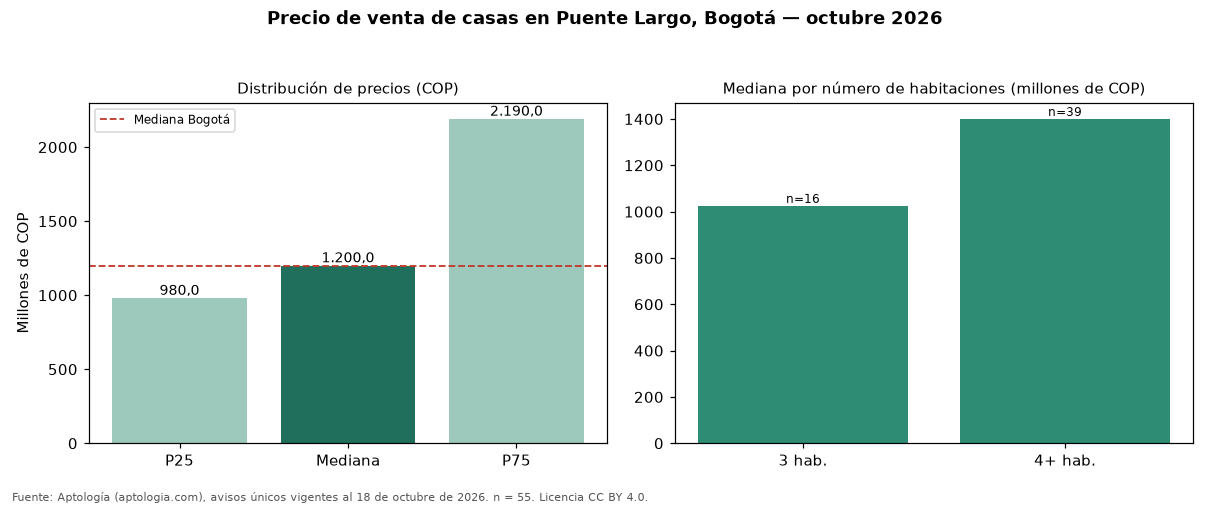 Precio de venta de casas en Puente Largo, Bogotá — octubre 2026