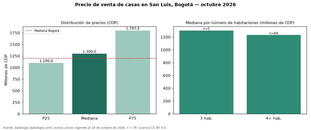 Precio de venta de casas en San Luis, Bogotá — octubre 2026