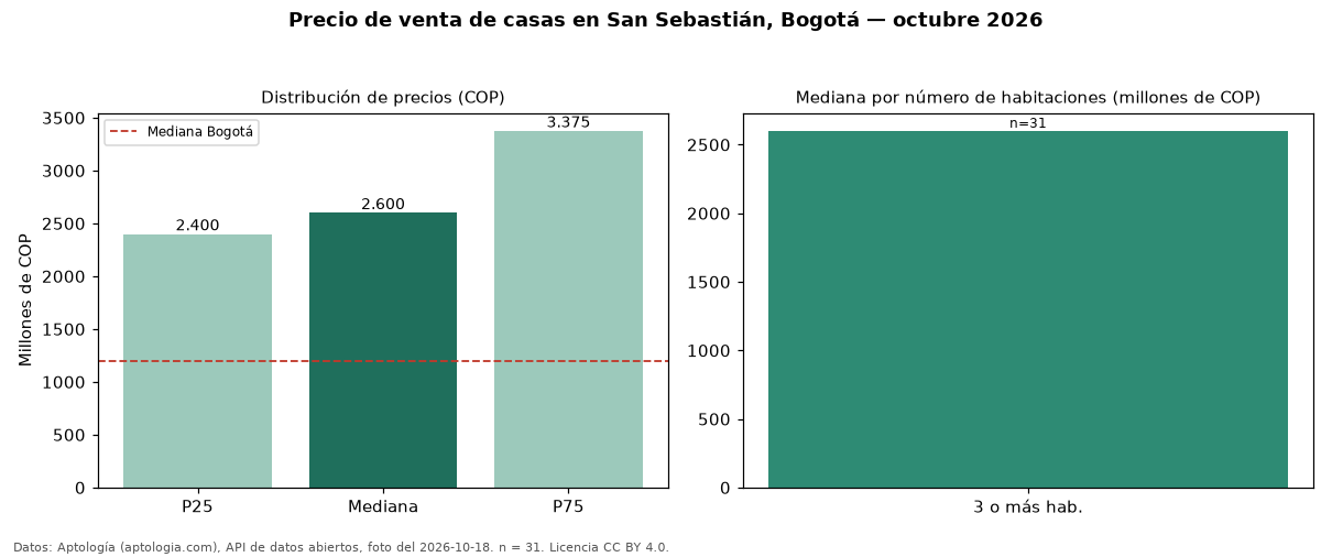 Precio de venta de casas en San Sebastián, Bogotá — octubre 2026