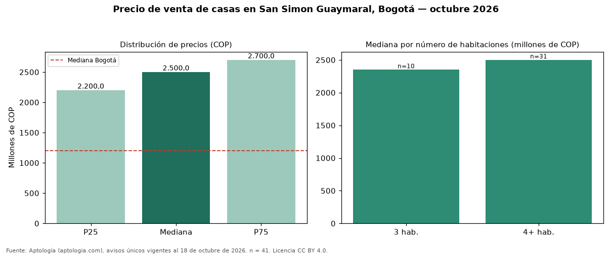 Precio de venta de casas en San Simon Guaymaral, Bogotá — octubre 2026