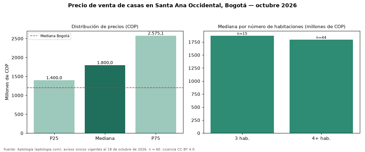 Precio de venta de casas en Santa Ana Occidental, Bogotá — octubre 2026