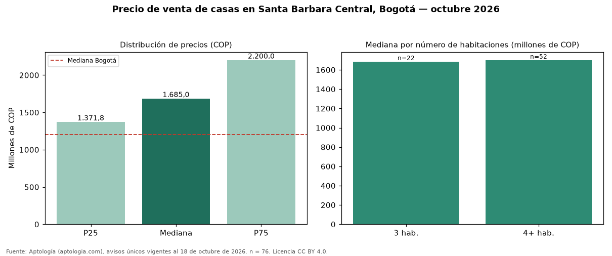 Precio de venta de casas en Santa Barbara Central, Bogotá — octubre 2026