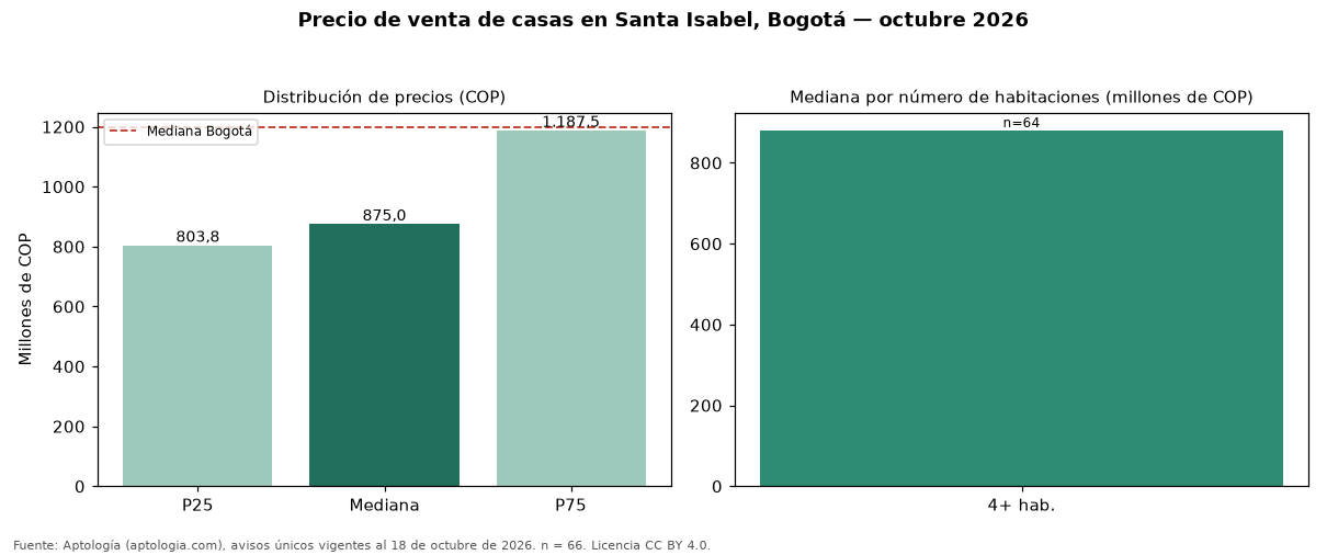 Precio de venta de casas en Santa Isabel, Bogotá — octubre 2026
