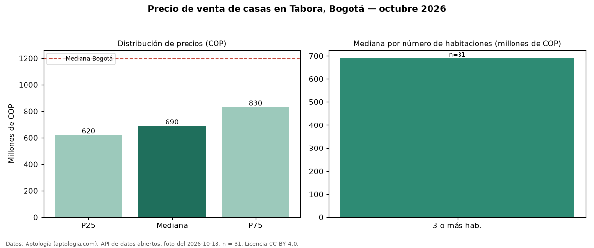 Precio de venta de casas en Tabora, Bogotá — octubre 2026