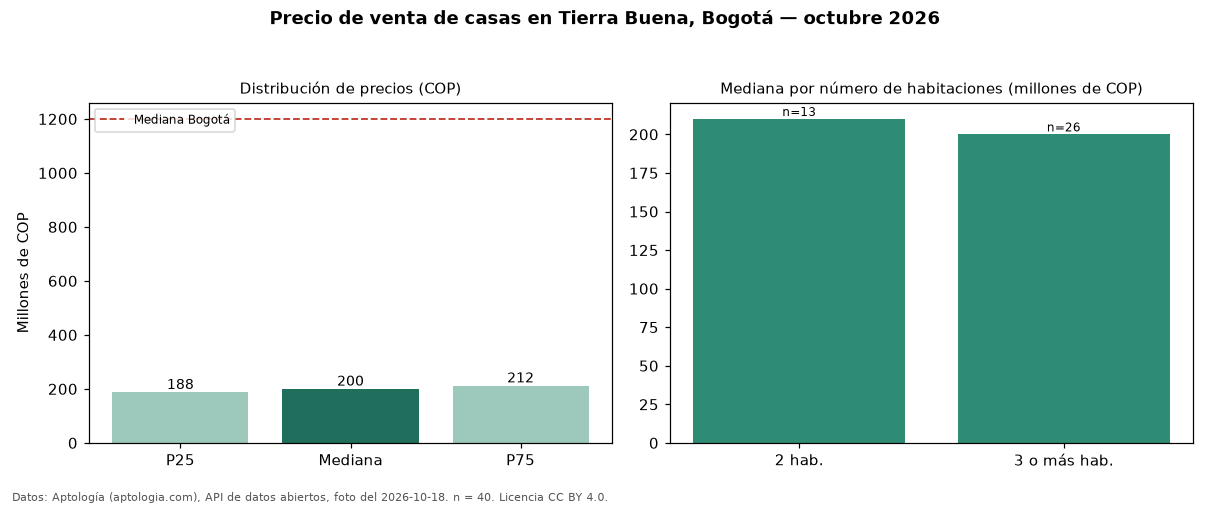 Precio de venta de casas en Tierra Buena, Bogotá — octubre 2026