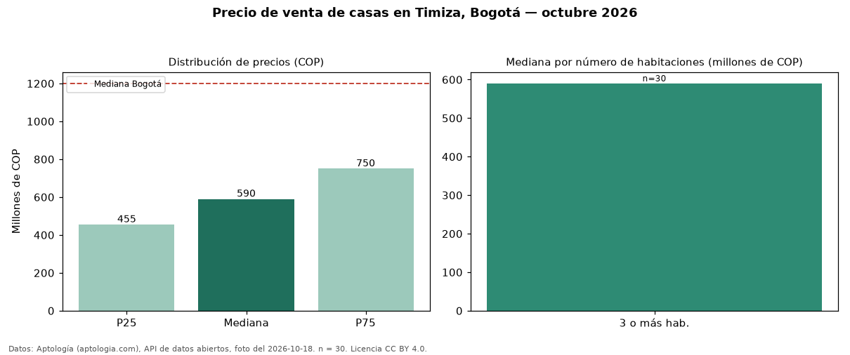 Precio de venta de casas en Timiza, Bogotá — octubre 2026