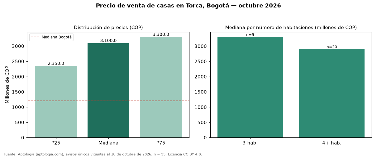 Precio de venta de casas en Torca, Bogotá — octubre 2026