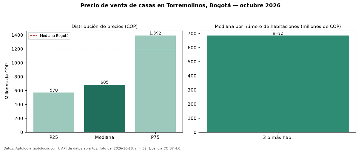 Precio de venta de casas en Torremolinos, Bogotá — octubre 2026