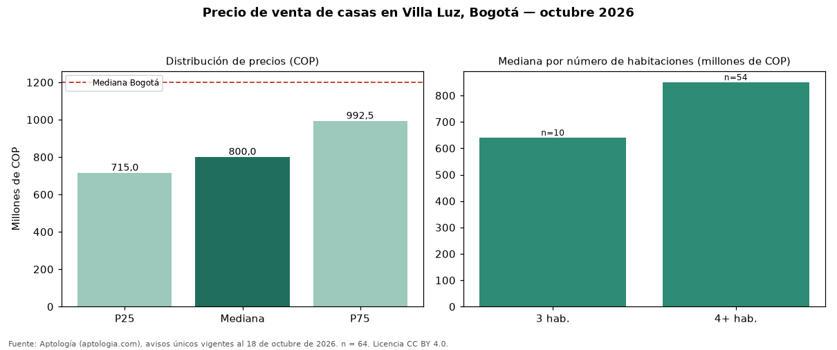 Precio de venta de casas en Villa Luz, Bogotá — octubre 2026