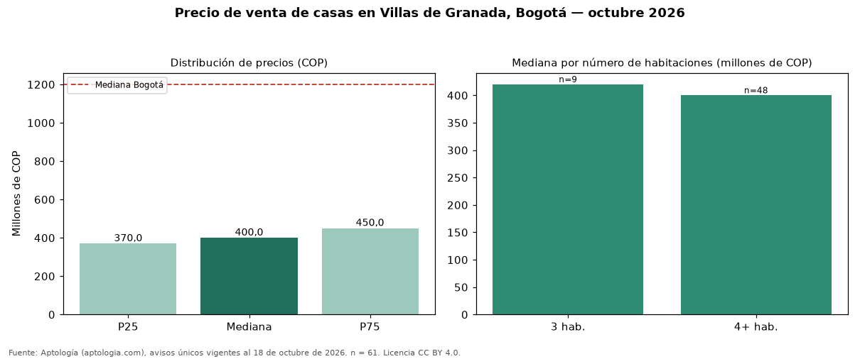 Precio de venta de casas en Villas de Granada, Bogotá — octubre 2026