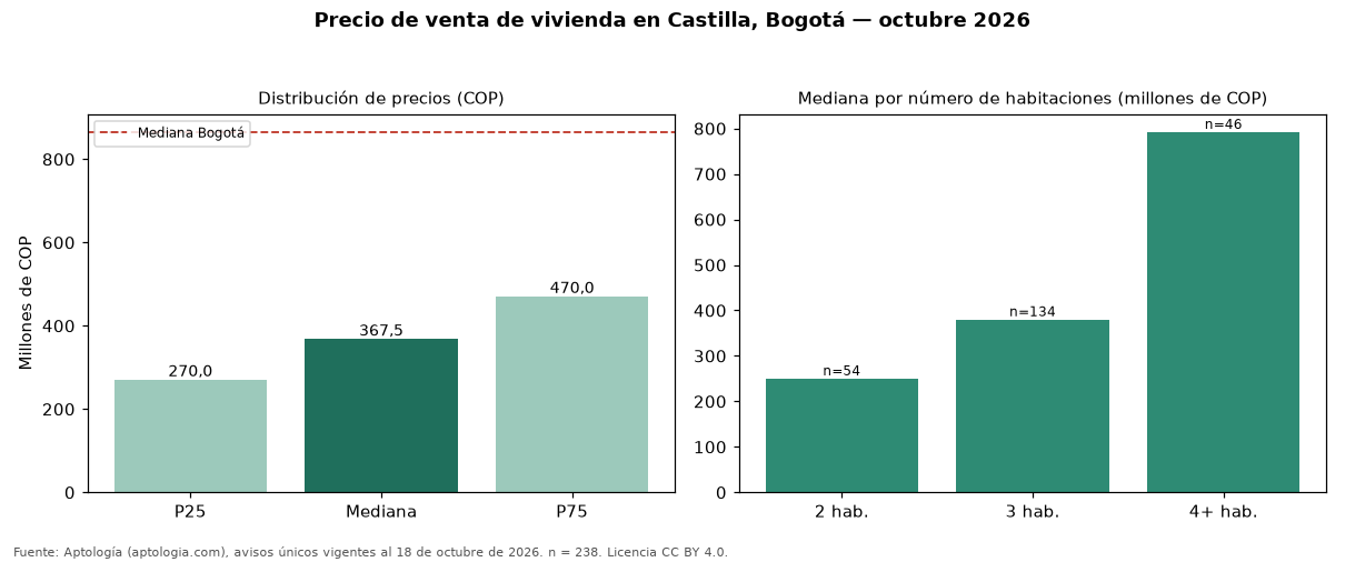 Precio de venta de vivienda en Castilla, Bogotá — octubre 2026