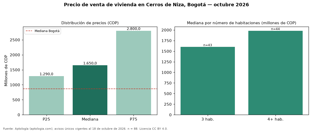 Precio de venta de vivienda en Cerros de Niza, Bogotá — octubre 2026