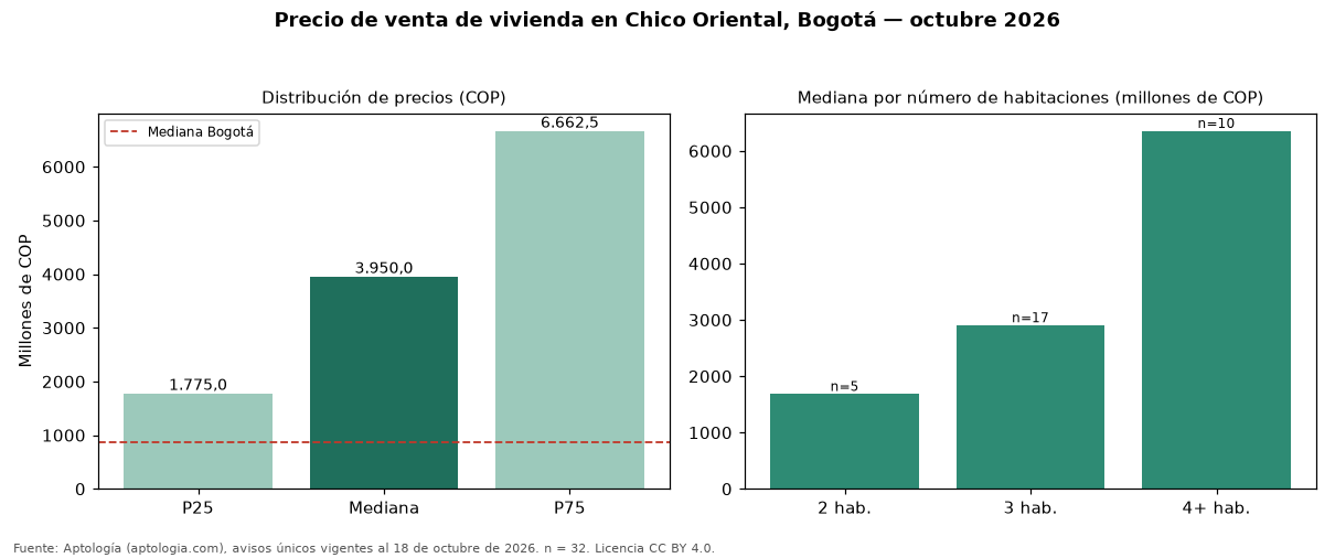 Precio de venta de vivienda en Chico Oriental, Bogotá — octubre 2026