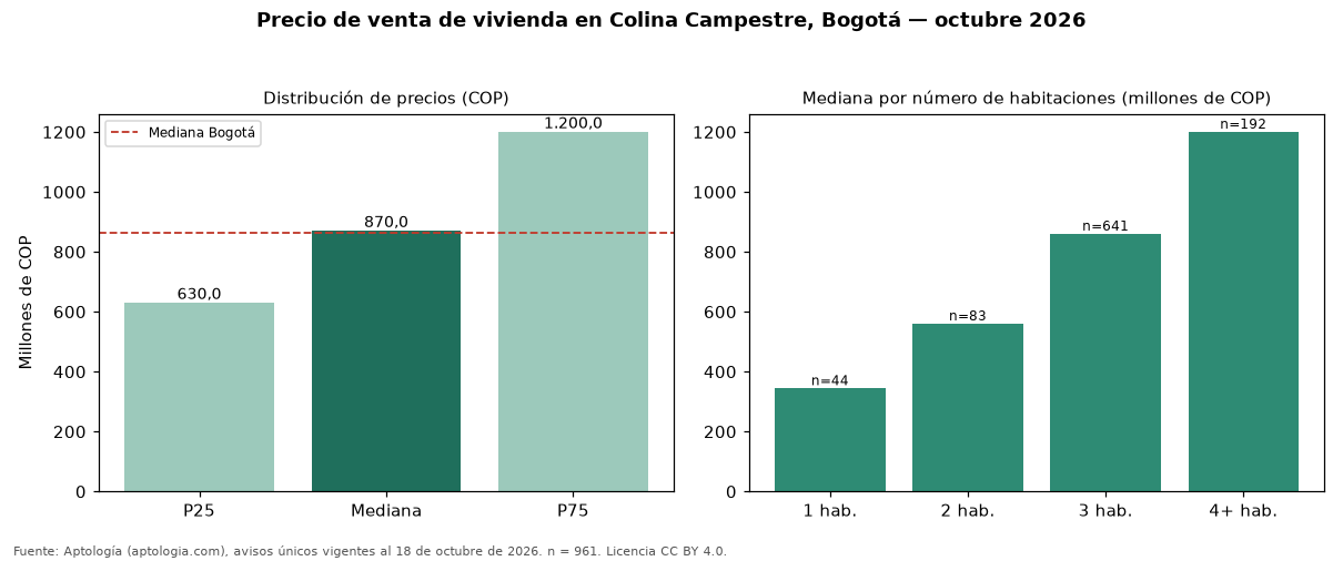 Precio de venta de vivienda en Colina Campestre, Bogotá — octubre 2026