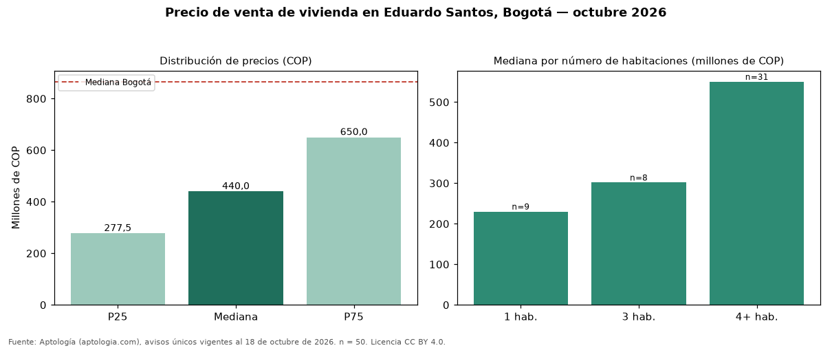 Precio de venta de vivienda en Eduardo Santos, Bogotá — octubre 2026