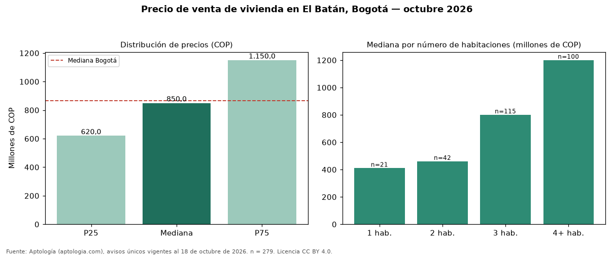 Precio de venta de vivienda en El Batán, Bogotá — octubre 2026