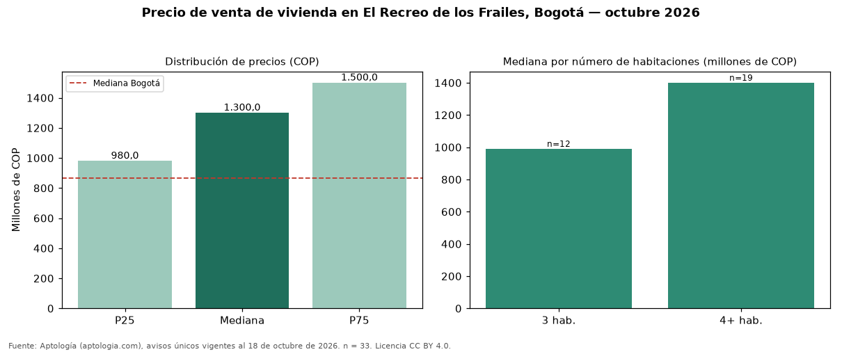 Precio de venta de vivienda en El Recreo de los Frailes, Bogotá — octubre 2026