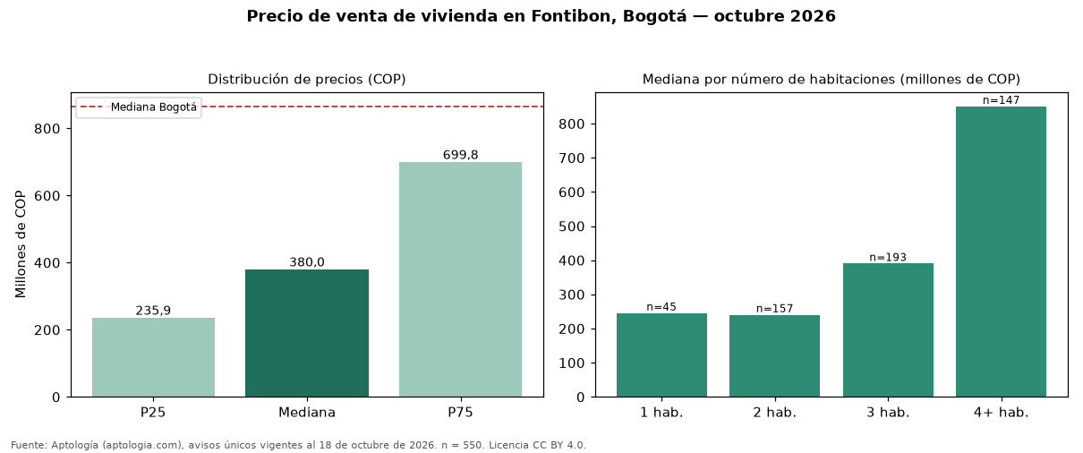 Precio de venta de vivienda en Fontibon, Bogotá — octubre 2026