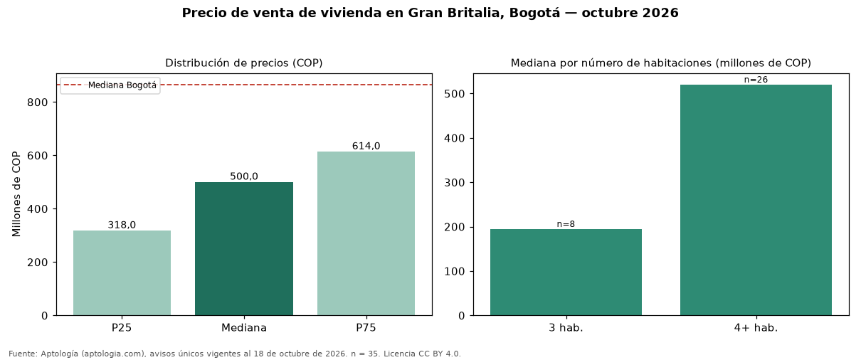 Precio de venta de vivienda en Gran Britalia, Bogotá — octubre 2026