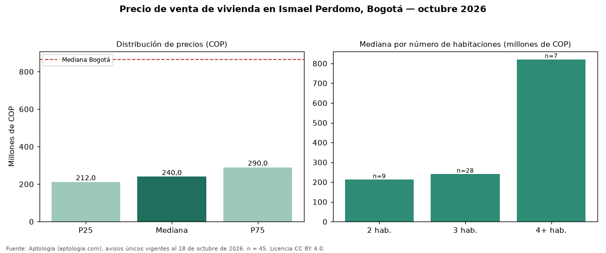 Precio de venta de vivienda en Ismael Perdomo, Bogotá — octubre 2026