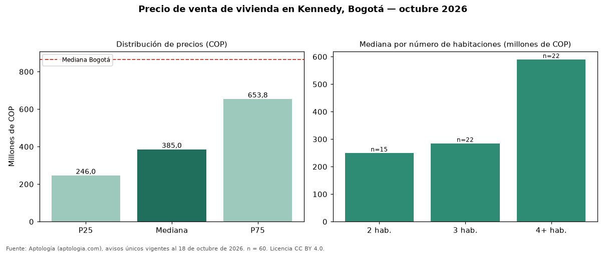 Precio de venta de vivienda en Kennedy, Bogotá — octubre 2026