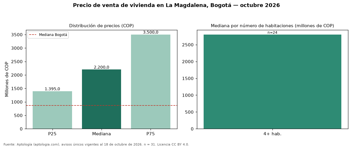 Precio de venta de vivienda en La Magdalena, Bogotá — octubre 2026