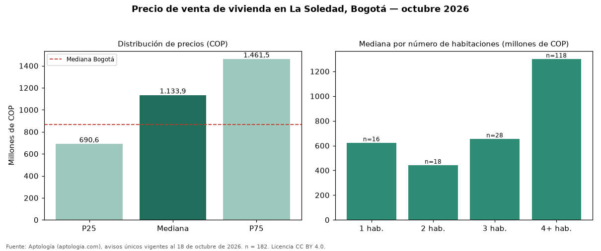 Precio de venta de vivienda en La Soledad, Bogotá — octubre 2026