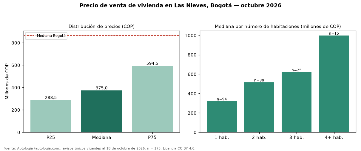 Precio de venta de vivienda en Las Nieves, Bogotá — octubre 2026