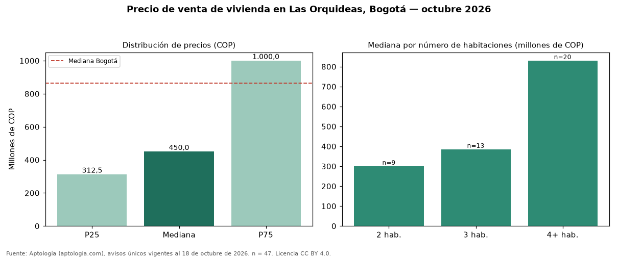 Precio de venta de vivienda en Las Orquideas, Bogotá — octubre 2026