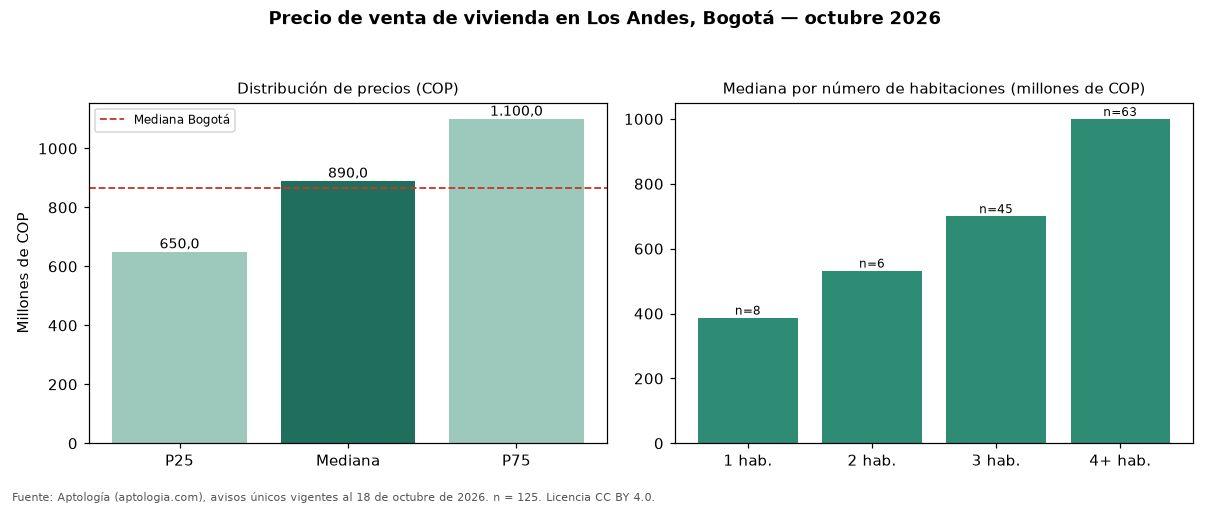 Precio de venta de vivienda en Los Andes, Bogotá — octubre 2026