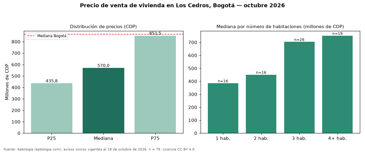 Precio de venta de vivienda en Los Cedros, Bogotá — octubre 2026