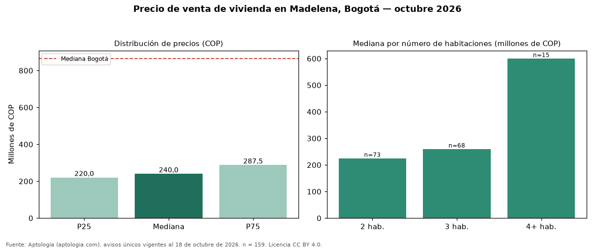 Precio de venta de vivienda en Madelena, Bogotá — octubre 2026