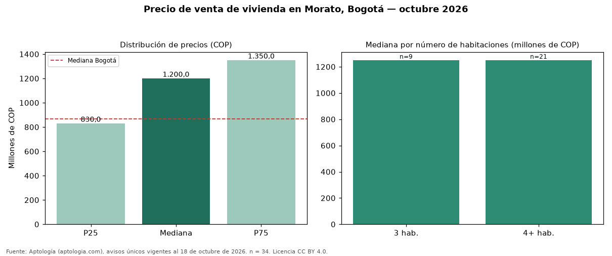 Precio de venta de vivienda en Morato, Bogotá — octubre 2026