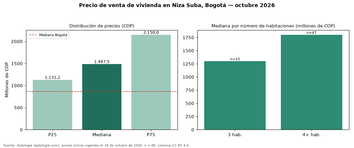 Precio de venta de vivienda en Niza Suba, Bogotá — octubre 2026