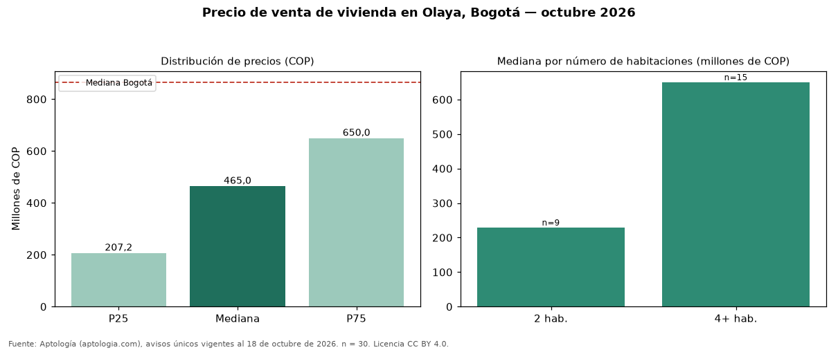 Precio de venta de vivienda en Olaya, Bogotá — octubre 2026
