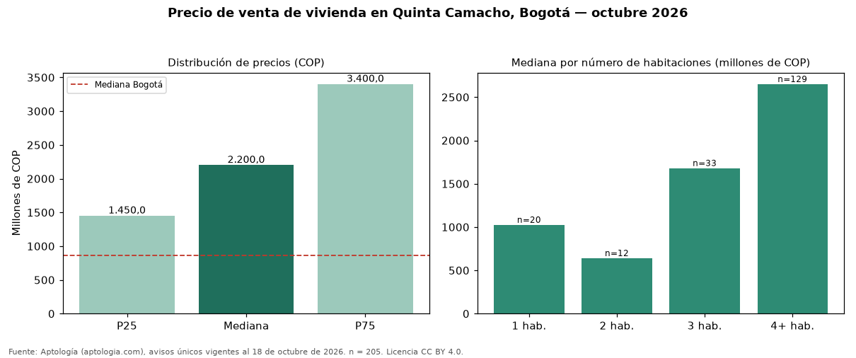 Precio de venta de vivienda en Quinta Camacho, Bogotá — octubre 2026