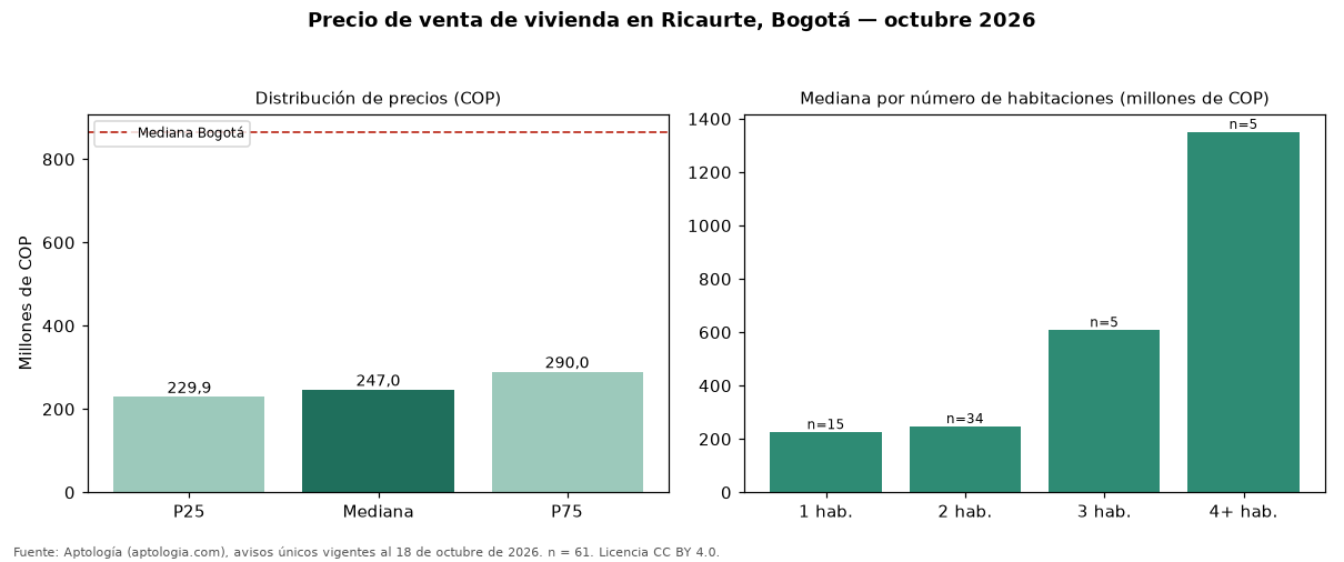Precio de venta de vivienda en Ricaurte, Bogotá — octubre 2026