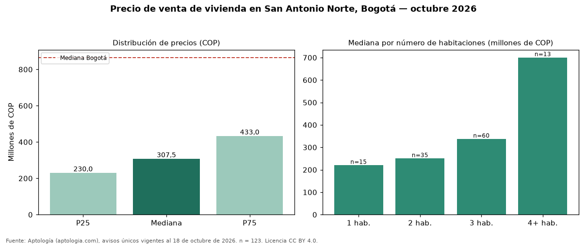 Precio de venta de vivienda en San Antonio Norte, Bogotá — octubre 2026