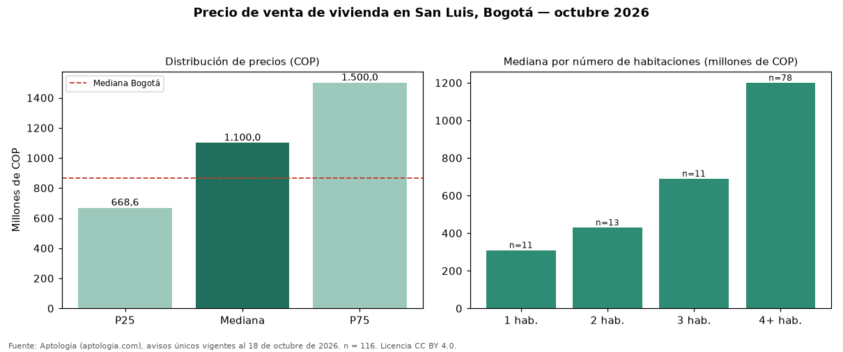 Precio de venta de vivienda en San Luis, Bogotá — octubre 2026
