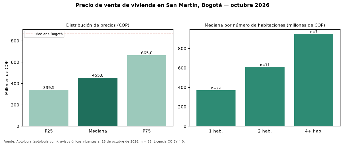 Precio de venta de vivienda en San Martin, Bogotá — octubre 2026