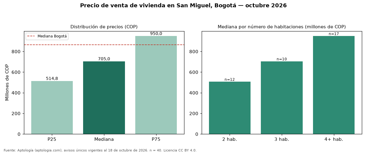 Precio de venta de vivienda en San Miguel, Bogotá — octubre 2026