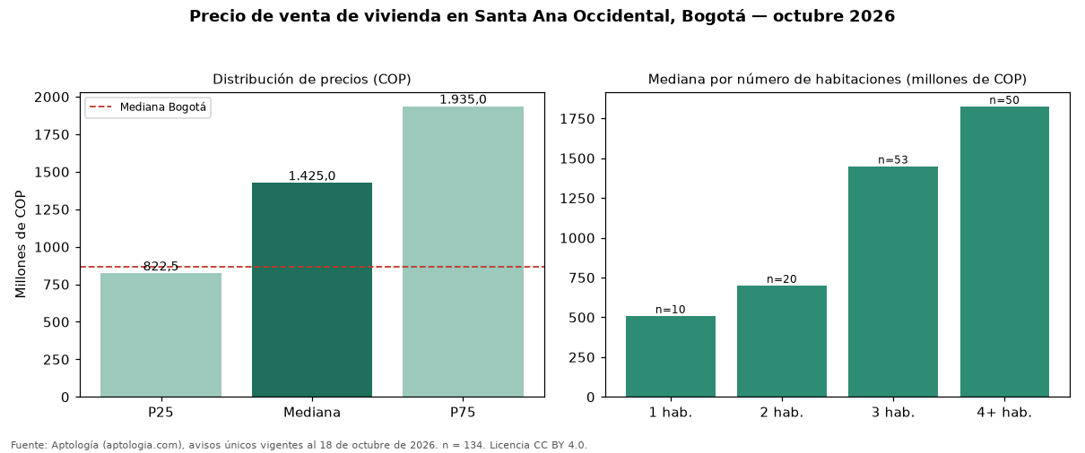 Precio de venta de vivienda en Santa Ana Occidental, Bogotá — octubre 2026