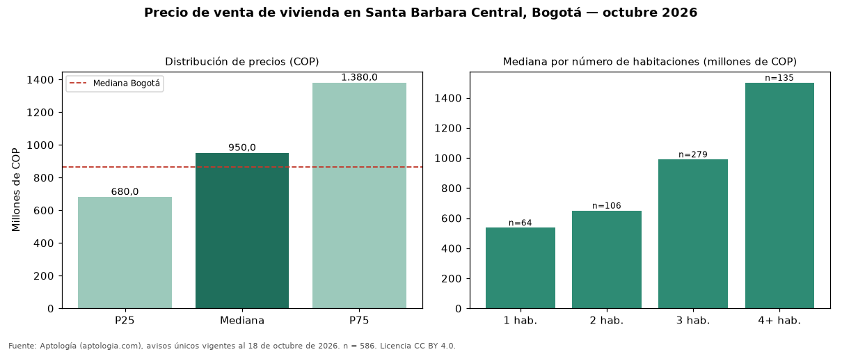 Precio de venta de vivienda en Santa Barbara Central, Bogotá — octubre 2026