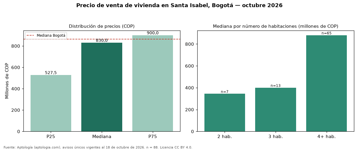 Precio de venta de vivienda en Santa Isabel, Bogotá — octubre 2026