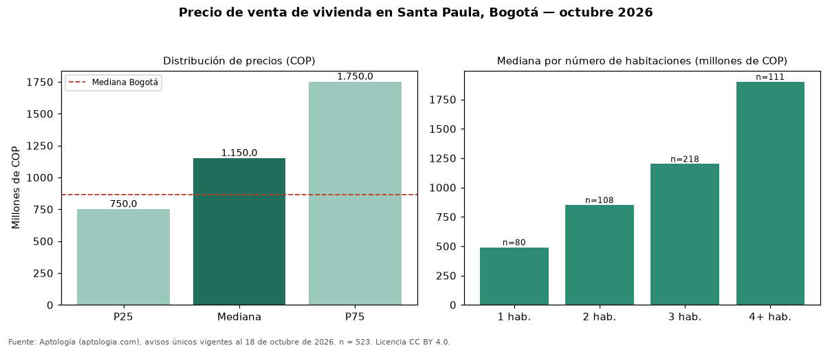 Precio de venta de vivienda en Santa Paula, Bogotá — octubre 2026