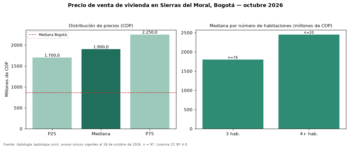 Precio de venta de vivienda en Sierras del Moral, Bogotá — octubre 2026