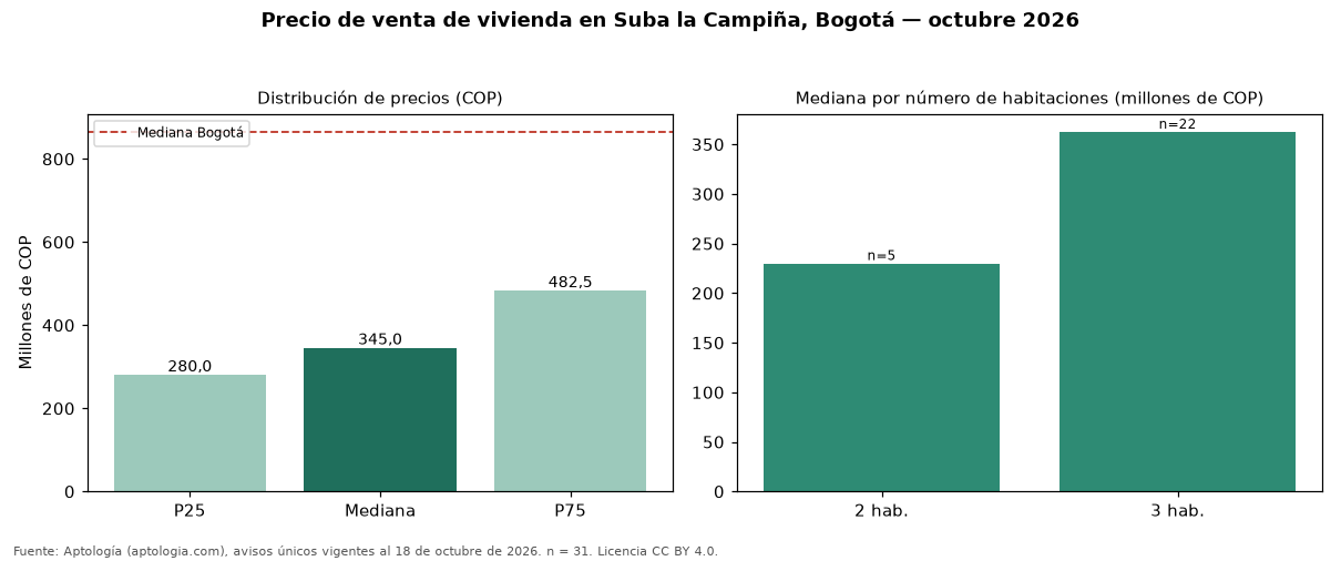 Precio de venta de vivienda en Suba la Campiña, Bogotá — octubre 2026
